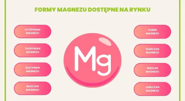 Różne formy magnezu: cytrynian, taurynian, glicynian, mleczan, tlenek, siarczan, węglan, jabłczan. Jaki magnez najlepszy? Wybór zależy od potrzeb.