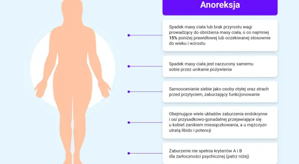 Ilustracja przedstawia sylwetkę człowieka i opisuje objawy anoreksji, jednego z zaburzeń odżywiania.