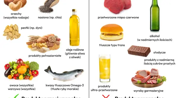 Produkty przeciwzapalne (orzechy, ryby, owoce, warzywa) pomagają jak zlikwidować stany zapalne w organizmie. Unikaj przetworzonej żywności i cukrów.