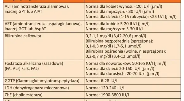 Tabela z normami badań wątrobowych: ALT, AST, bilirubina, GGTP, LDH, ChE, HBs, HCV. Co to za badanie?