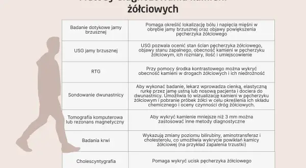 Tabela przedstawia metody diagnozowania kamicy żółciowej, od badania dotykowego po badania krwi i cholescyntygrafię.