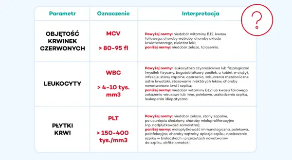 Tabela interpretuje wyniki badań krwi. Podwyższone leukocyty mogą oznaczać infekcję lub stan zapalny.