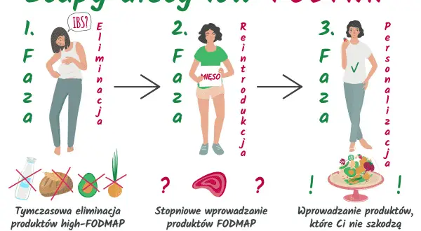 Trzy etapy diety low-FODMAP: eliminacja, reintrodukcja i personalizacja. Pomaga w łagodzeniu symptomów IBS.
