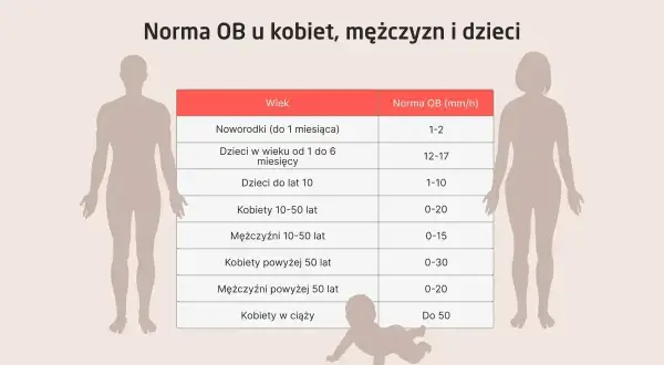 Tabela przedstawia normy OB (co to jest) dla noworodków, dzieci, kobiet i mężczyzn w różnym wieku.