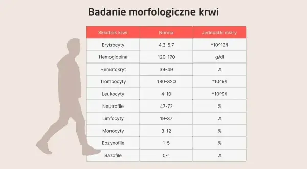 Tabela z badaniem morfologicznym krwi. Wskazuje normy dla różnych składników, w tym eozynofile, których podwyższone wartości mogą sygnalizować problemy.