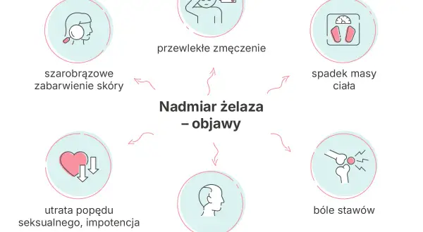 Nadmiar żelaza - objawy: przewlekłe zmęczenie, spadek masy ciała, bóle stawów, wypadanie włosów, utrata popędu seksualnego, szarobrązowe zabarwienie skóry.
