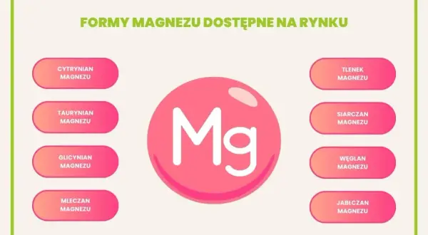 Różne formy magnezu dostępne na rynku: cytrynian, taurynian, glicynian, mleczan, tlenek, siarczan, węglan i jabłczan. Suplementacja magnezu jest ważna dla zdrowia.