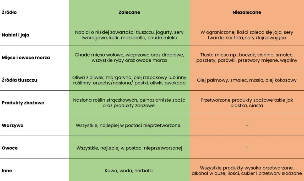 Jadłospis dieta w hashimoto: zalecane chude mięso, ryby, warzywa, owoce. Unikaj tłustego mięsa, przetworzonej żywności.