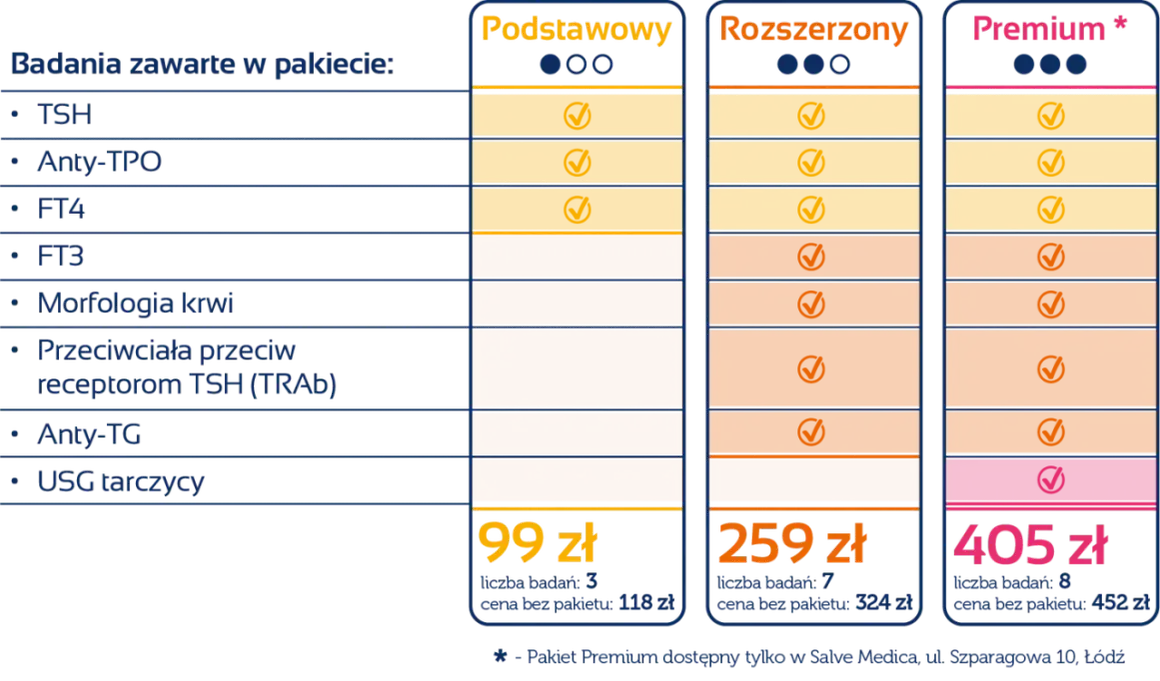 Porównanie pakietów badań tarczycy: Podstawowy, Rozszerzony, Premium. Anty-TG jest w pakiecie Rozszerzonym i Premium.
