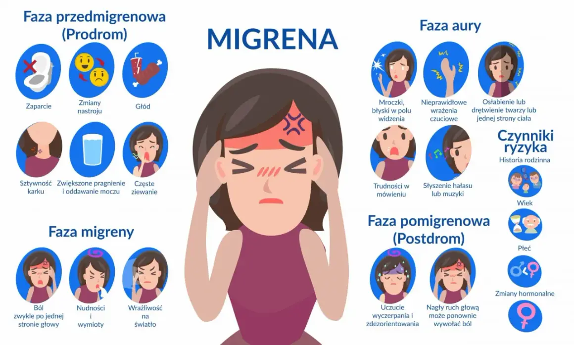 Ilustracja pokazuje fazy migreny: prodrom, aurę, migrenę i postdrom. Objawy to m.in. ból głowy, nudności, wrażliwość na światło. To co na migrene.