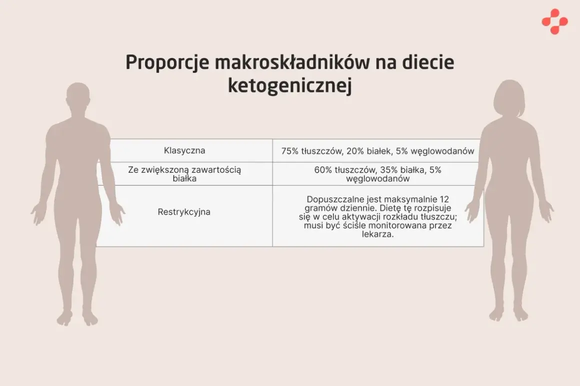 Tabela porównująca proporcje makroskładników w klasycznej, wysokobiałkowej i restrykcyjnej diecie keto.
