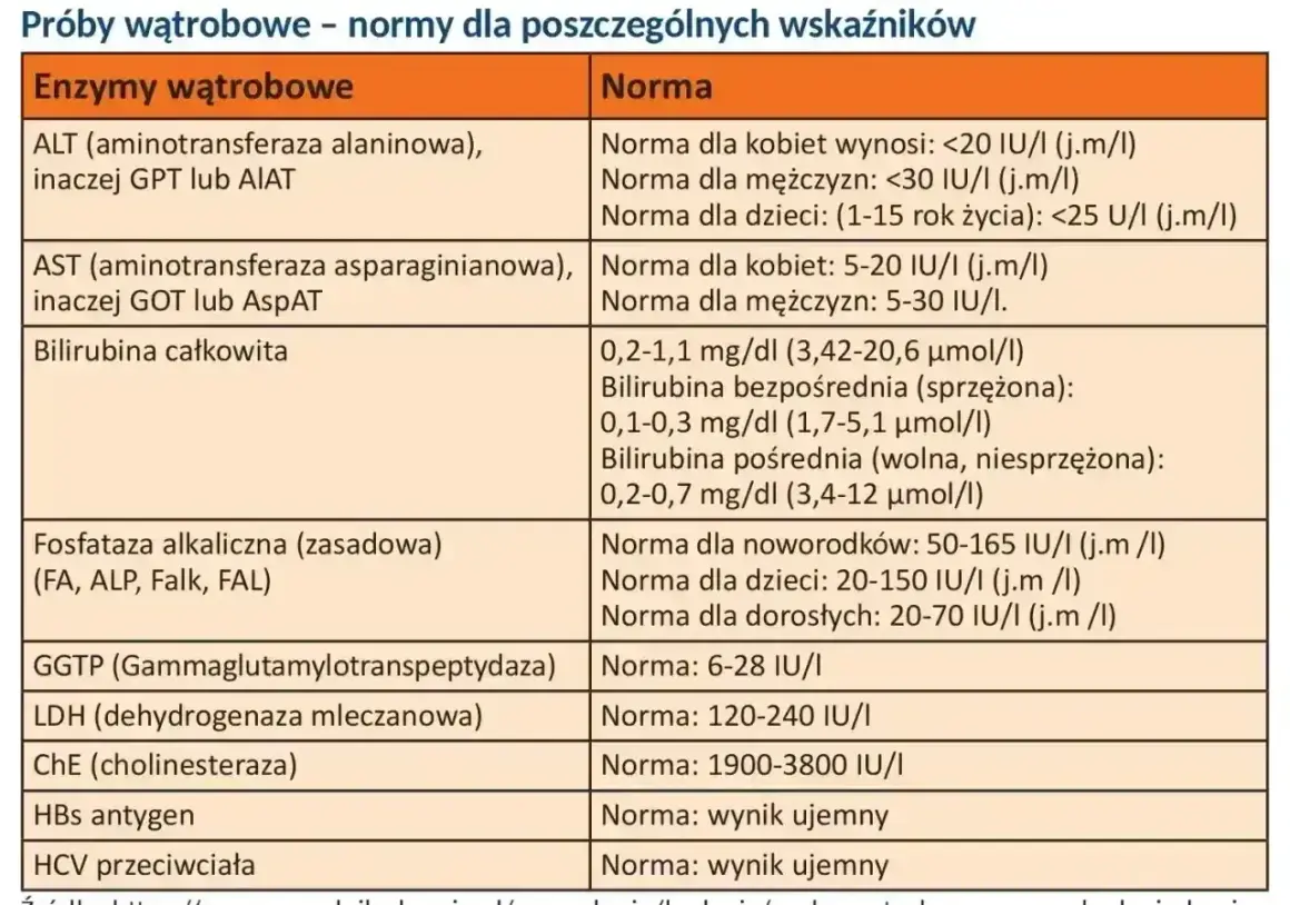 Tabela z normami badań wątrobowych: ALT, AST, bilirubina, GGTP, LDH, ChE, HBs, HCV. Co to za badanie?