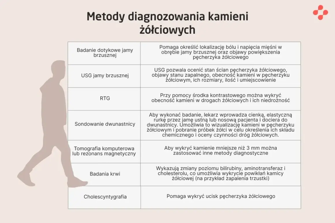 Tabela przedstawia metody diagnozowania kamicy żółciowej, od badania dotykowego po badania krwi i cholescyntygrafię.