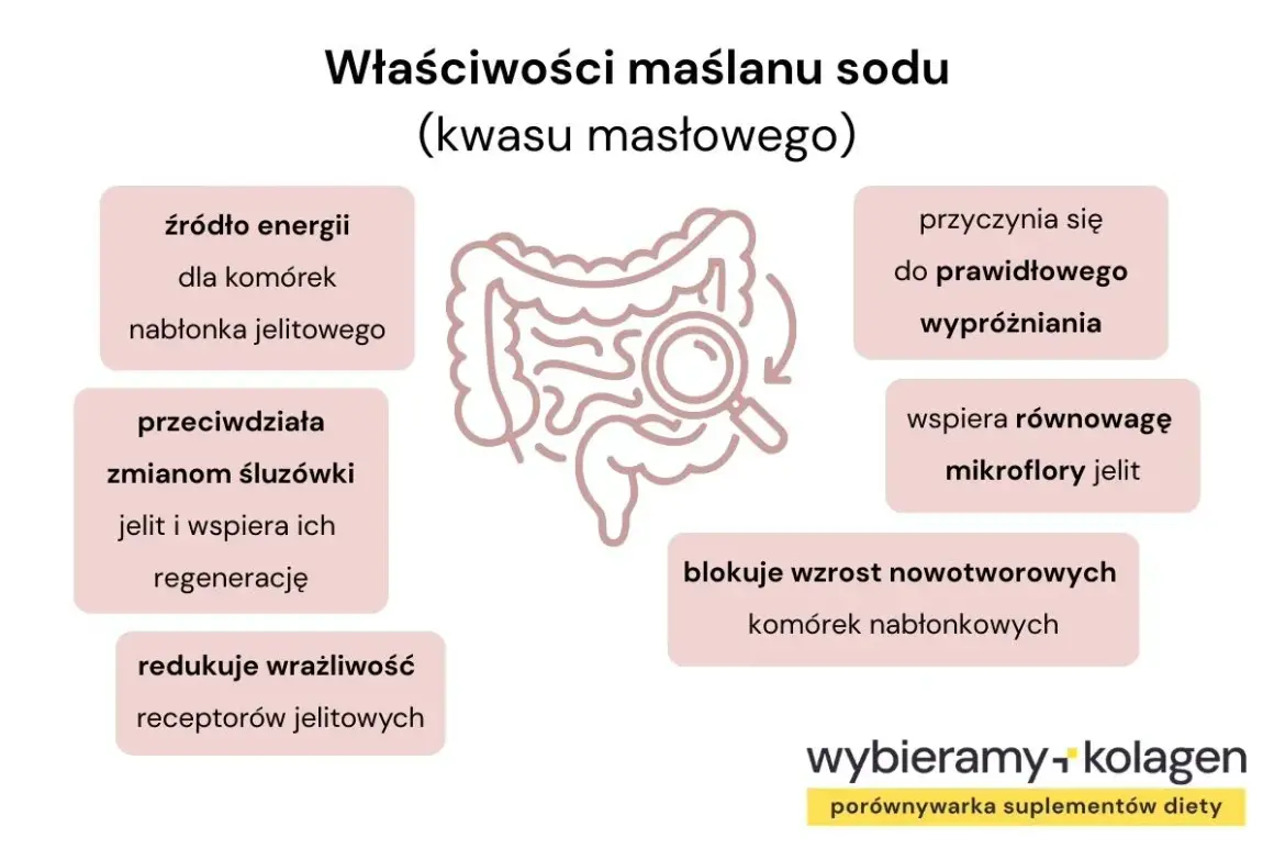 Maślan sodu to energia dla jelit, wspiera wypróżnianie i mikroflorę, zapobiega zmianom śluzówki i blokuje wzrost komórek nowotworowych.