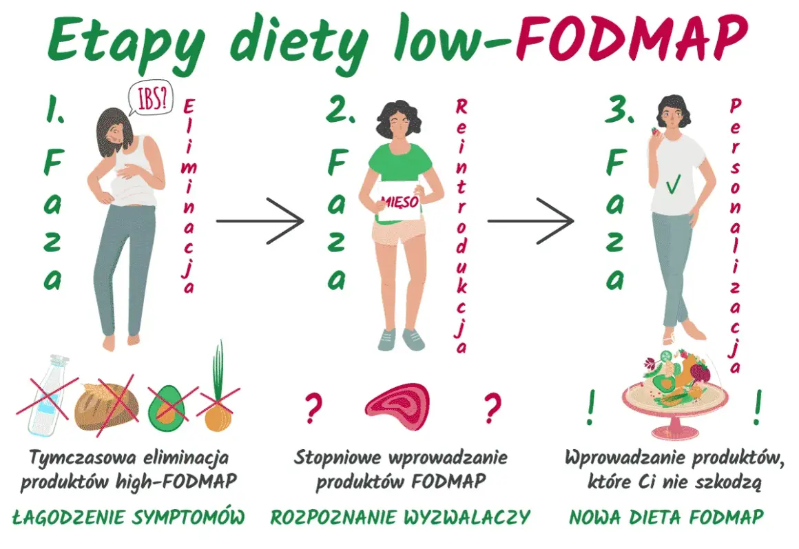 Trzy etapy diety low-FODMAP: eliminacja, reintrodukcja i personalizacja. Pomaga w łagodzeniu symptomów IBS.
