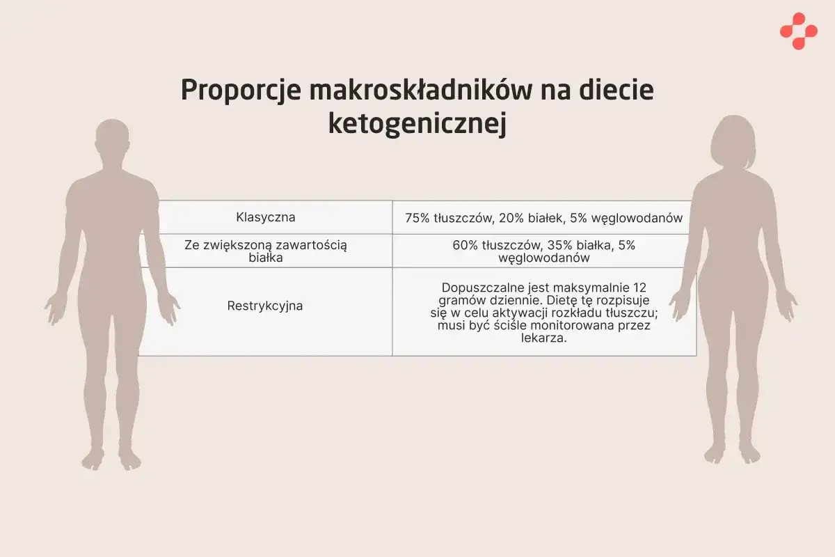 Dieta ketogeniczna - zasady, jadłospis i przeciwwskazania