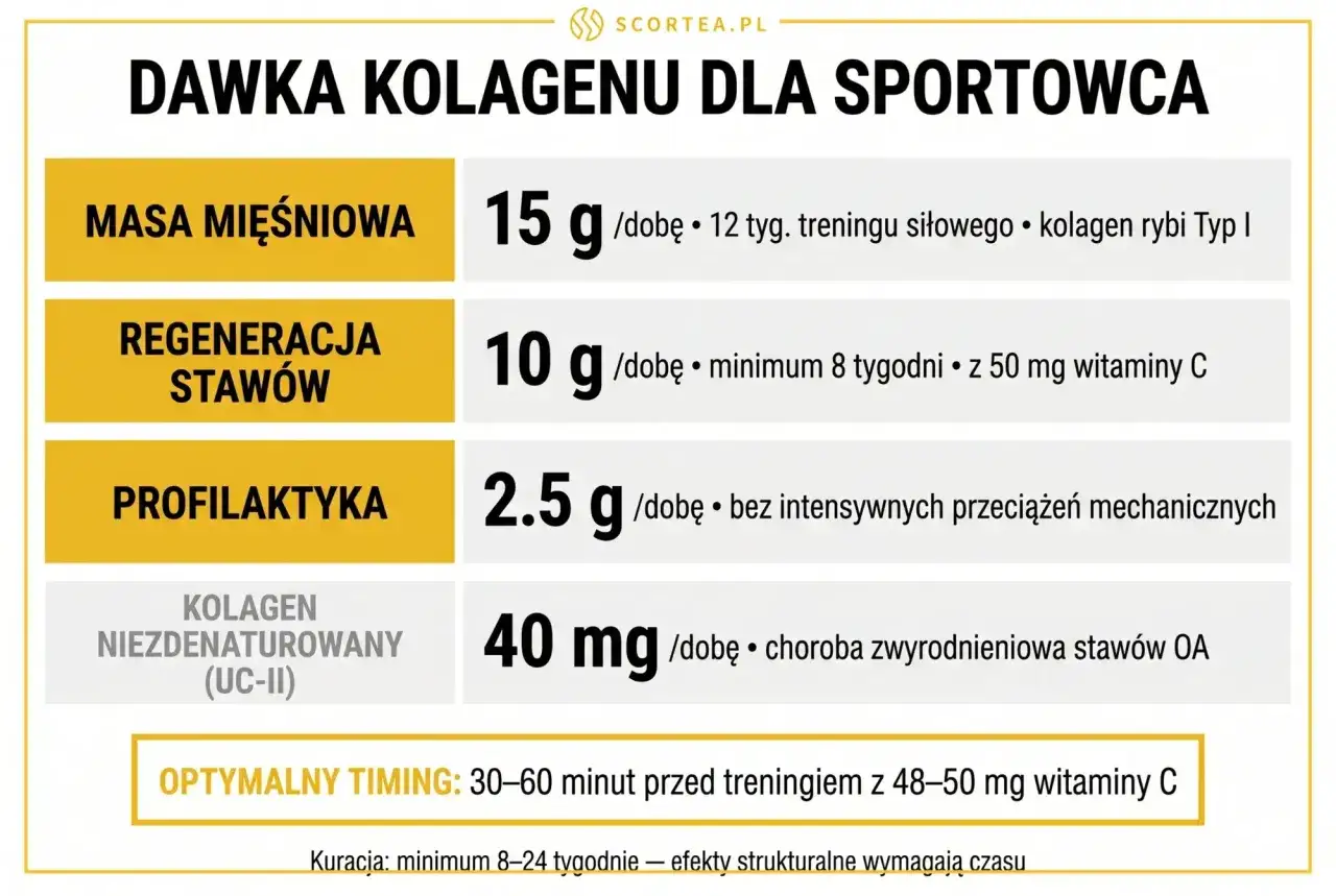 Hydrolizowany kolagen - działanie, dawkowanie i wybór preparatu