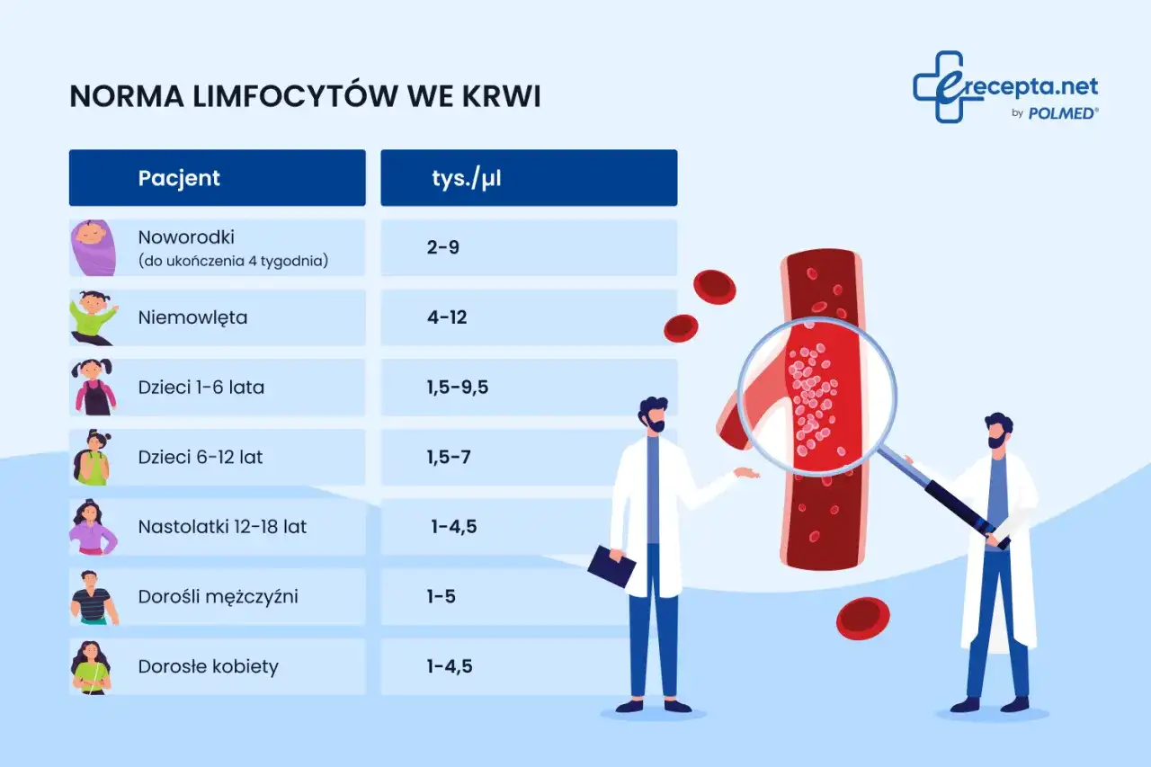 Podwyższone limfocyty - co oznaczają i kiedy skonsultować wynik?