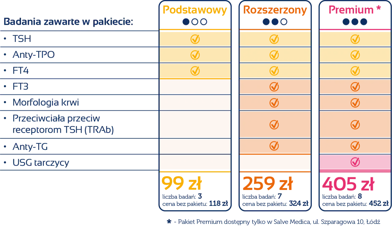 Porównanie pakietów badań tarczycy: Podstawowy, Rozszerzony, Premium. Anty-TG jest w pakiecie Rozszerzonym i Premium.