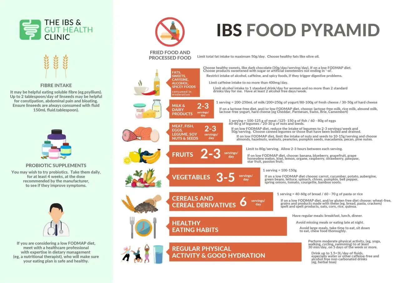 Piramida żywieniowa dla osób z IBS. Dowiedz się, co to IBS i jak dieta wpływa na samopoczucie.