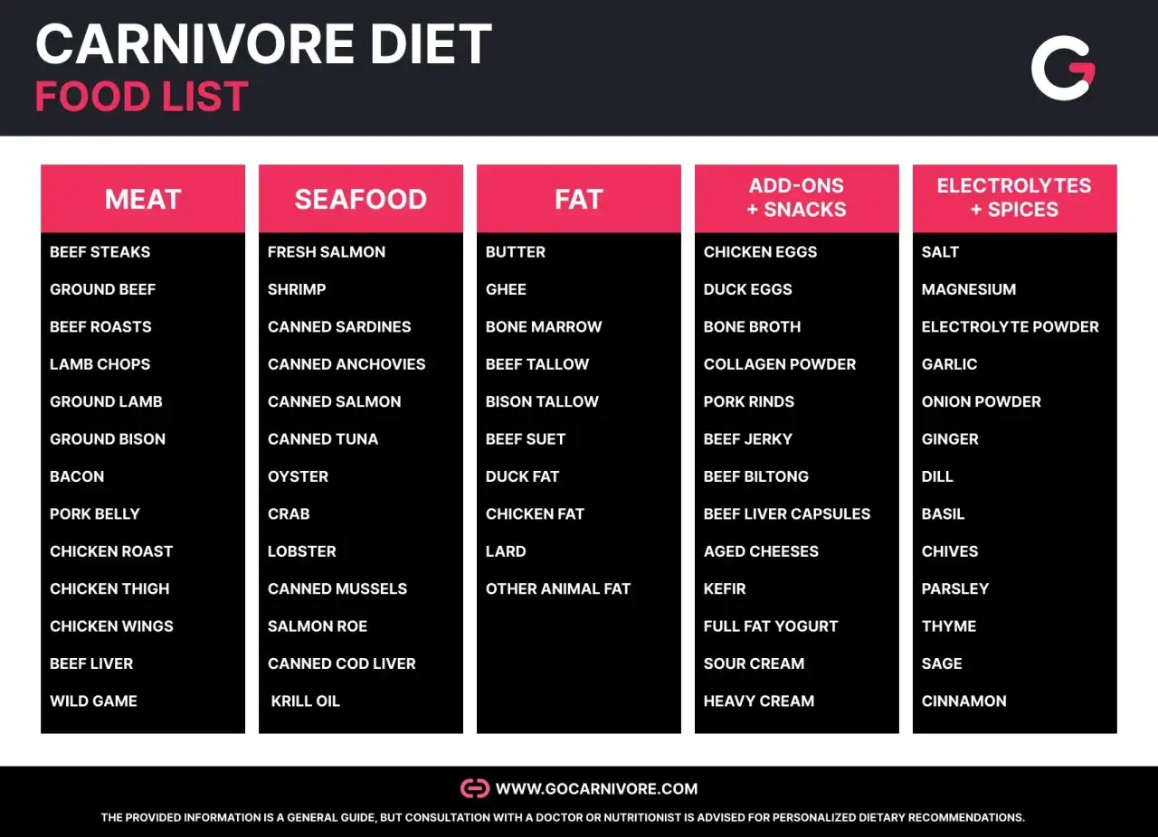 Lista produktów dla diety carnivore: mięso, ryby, tłuszcze, dodatki i przyprawy. Idealna dla zwolenników diety carnivore.