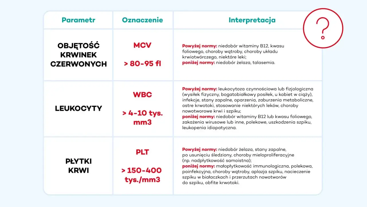 Tabela interpretacji wyników badań krwi: MCV, WBC, PLT. Analiza wskazuje na możliwe przyczyny odchyleń od normy, np. niedobór żelaza, witamin, stany zapalne, choroby szpiku. Poziom wapnia we krwi nie jest tu bezpośrednio analizowany.