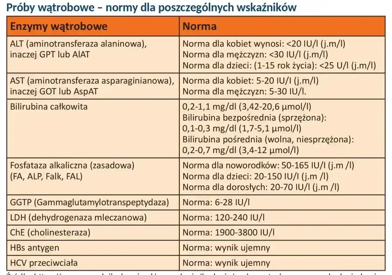 Próby wątrobowe: co to za badanie? Tabela norm dla ALT, AST, bilirubiny, fosfatazy alkalicznej i innych enzymów.