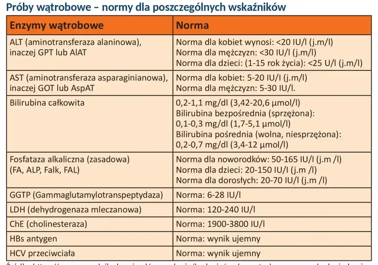 Tabela z normami badań wątrobowych. Wskaźniki takie jak ALT, AST, bilirubina, GGTP, LDH, ChE, HBs antygen, HCV przeciwciała. Podwyższone wyniki mogą wskazywać na problemy.