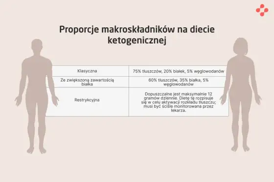 Dieta ketogeniczna - zasady, jadłospis i przeciwwskazania