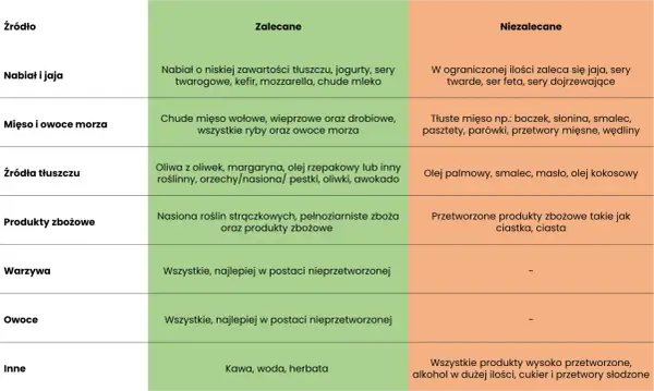 Jadłospis dieta w hashimoto: zalecane chude mięso, ryby, warzywa, owoce. Unikaj tłustego mięsa, przetworzonej żywności.