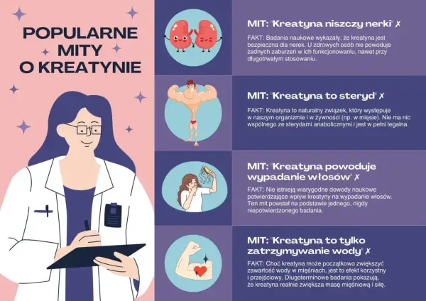Kreatyna co daje? Obalamy mity: nie niszczy nerek, nie jest sterydem, nie powoduje wypadania włosów i nie tylko zatrzymuje wodę. Zwiększa masę i siłę.