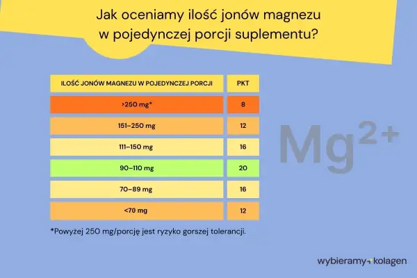 Tabela pokazuje, ile magnezu dziennie jest w porcji suplementu. Im więcej mg, tym niższa punktacja PKT.