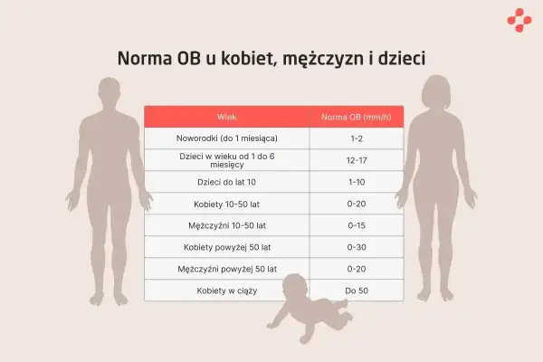 Tabela norm OB dla noworodków, dzieci, kobiet i mężczyzn w różnym wieku. Widać, że wysokie OB może być normą dla kobiet w ciąży.