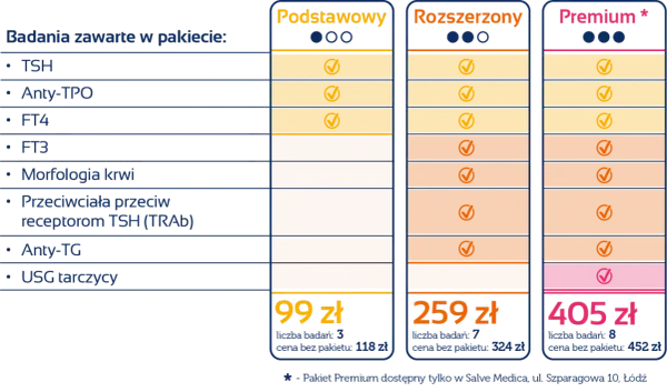 Porównanie pakietów badań tarczycy: Podstawowy, Rozszerzony, Premium. Anty-TG jest w pakiecie Rozszerzonym i Premium.