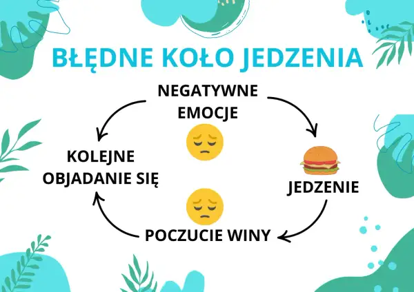 Błędne koło jedzenia: negatywne emocje prowadzą do jedzenia, potem poczucie winy, a następnie kolejne kompulsywne objadanie się.