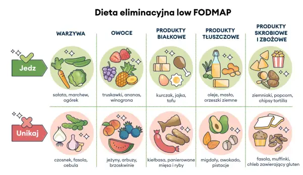 Dieta low FODMAP dla zespołu jelita drażliwego: jedz warzywa, owoce, białko, tłuszcze, skrobie; unikaj fasoli, cebuli.