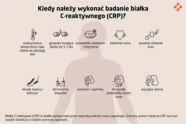 Badanie CRP pomaga wykryć stan zapalny. Wskazania: gorączka, ból gardła, wysypka, obrzęki, problemy z sercem, wysokie ciśnienie.