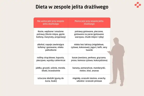 Tabela z zaleceniami żywieniowymi dla osób z IBS (zespół jelita drażliwego). Co jeść, a czego unikać.