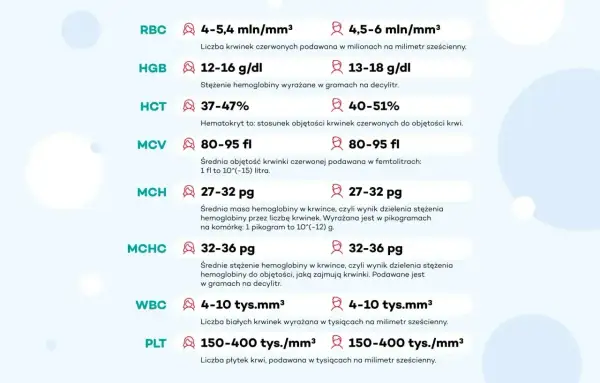 Tabela z normami badań krwi: RBC, HGB, HCT, MCV, MCH, MCHC, WBC, PLT. Wyniki podane w jednostkach, które pomagają ocenić norma potasu we krwi.