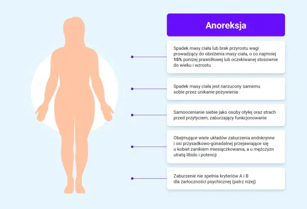 Ilustracja przedstawia sylwetkę człowieka i opisuje objawy anoreksji, jednego z zaburzeń odżywiania.