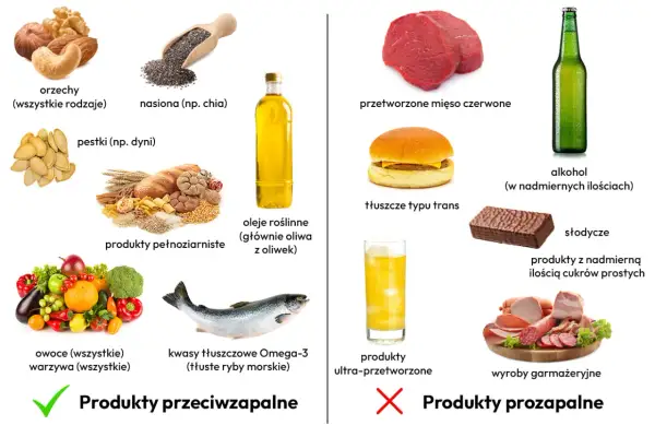 Produkty przeciwzapalne (orzechy, ryby, owoce, warzywa) pomagają jak zlikwidować stany zapalne w organizmie. Unikaj przetworzonej żywności i cukrów.