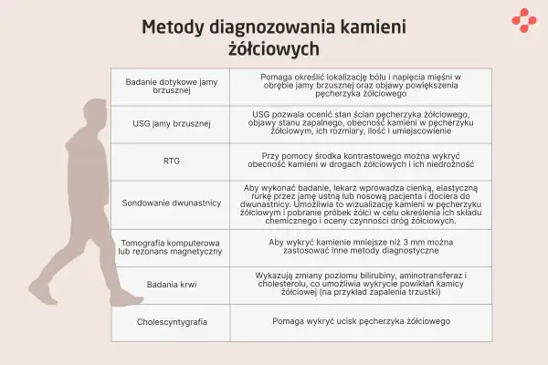 Tabela przedstawia metody diagnozowania kamicy żółciowej, od badania dotykowego po badania krwi i cholescyntygrafię.
