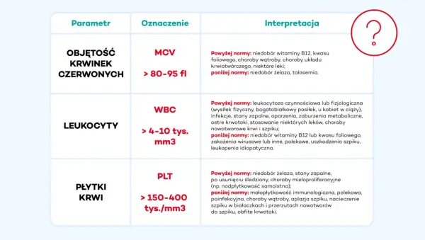 Tabela interpretuje wyniki badań krwi. Podwyższone leukocyty mogą oznaczać infekcję lub stan zapalny.