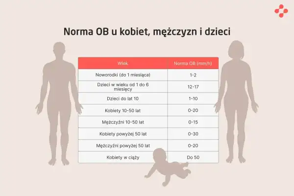 Tabela przedstawia normy OB (co to jest) dla noworodków, dzieci, kobiet i mężczyzn w różnym wieku.