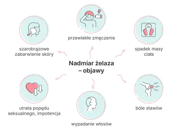Nadmiar żelaza - objawy: przewlekłe zmęczenie, spadek masy ciała, bóle stawów, wypadanie włosów, utrata popędu seksualnego, szarobrązowe zabarwienie skóry.